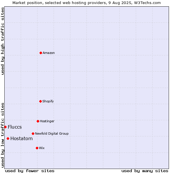 Market position of Hostatom vs. Fluccs