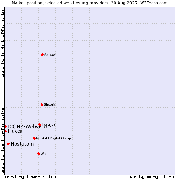 Market position of Hostatom vs. Fluccs vs. ICONZ-Webvisions