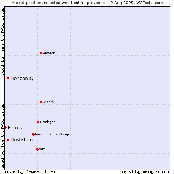 Market position of HorizonIQ vs. Hostatom vs. Fluccs