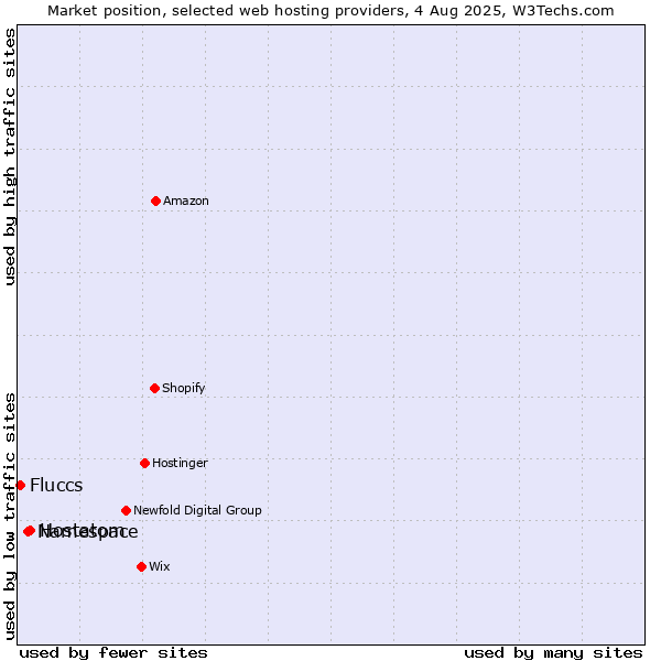 Market position of Hostatom vs. Namespace vs. Fluccs