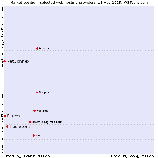 Market position of Hostatom vs. Fluccs vs. NetConnex