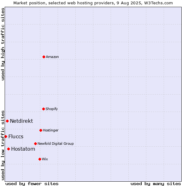 Market position of Hostatom vs. Netdirekt vs. Fluccs