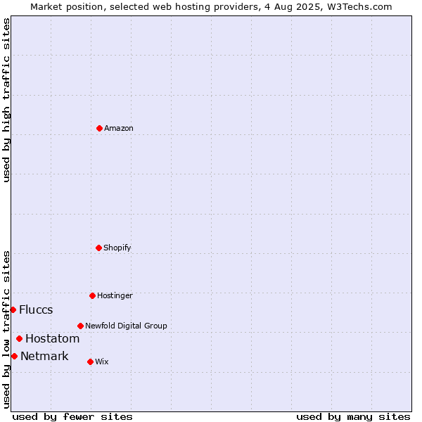 Market position of Hostatom vs. Netmark vs. Fluccs