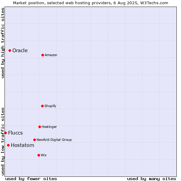 Market position of Oracle vs. Hostatom vs. Fluccs