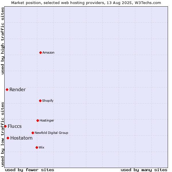 Market position of Hostatom vs. Render vs. Fluccs