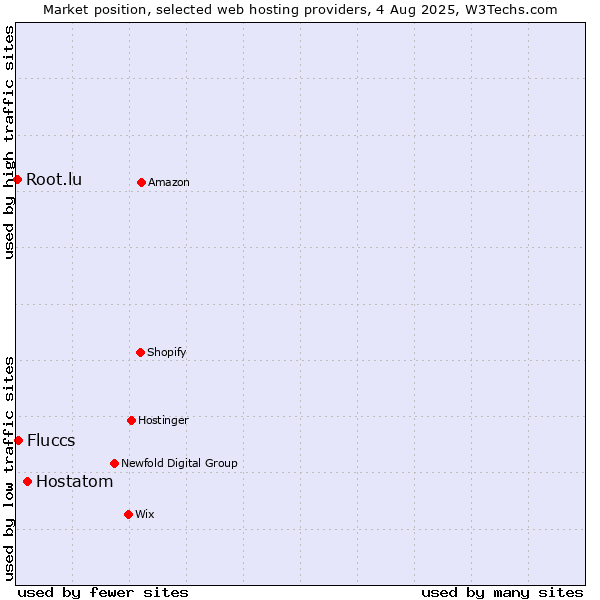 Market position of Hostatom vs. Fluccs vs. Root.lu