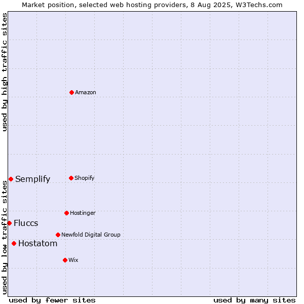 Market position of Hostatom vs. Semplify vs. Fluccs