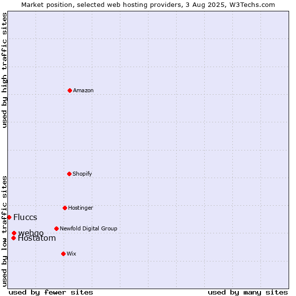 Market position of webgo vs. Hostatom vs. Fluccs