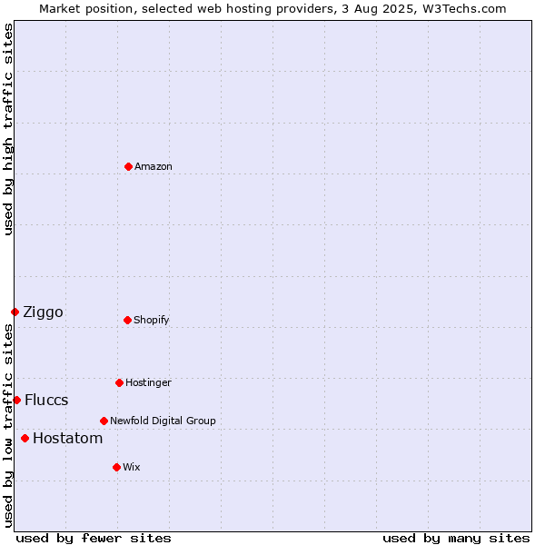 Market position of Hostatom vs. Fluccs vs. Ziggo