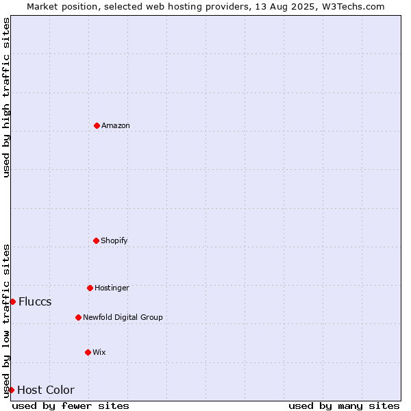 Market position of Fluccs vs. Host Color