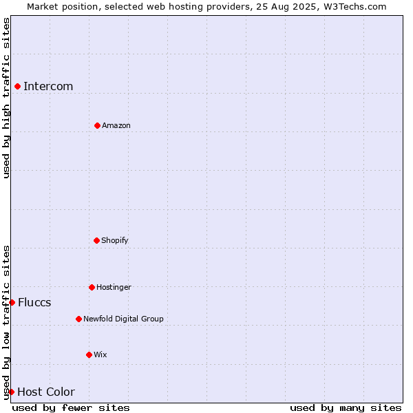 Market position of Intercom vs. Fluccs vs. Host Color