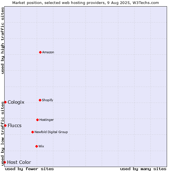 Market position of Cologix vs. Fluccs vs. Host Color