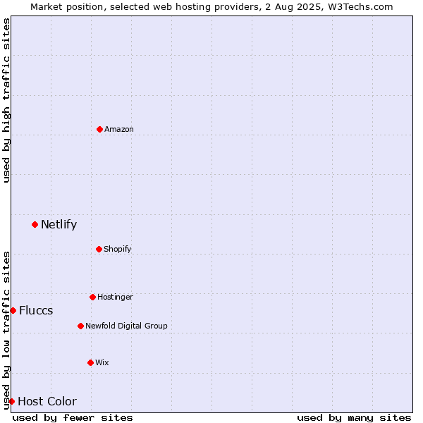 Market position of Netlify vs. Fluccs vs. Host Color