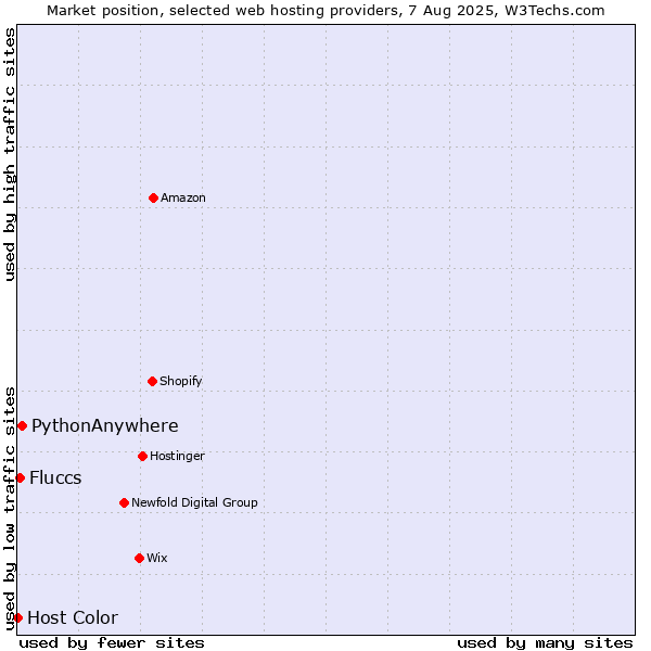 Market position of PythonAnywhere vs. Fluccs vs. Host Color