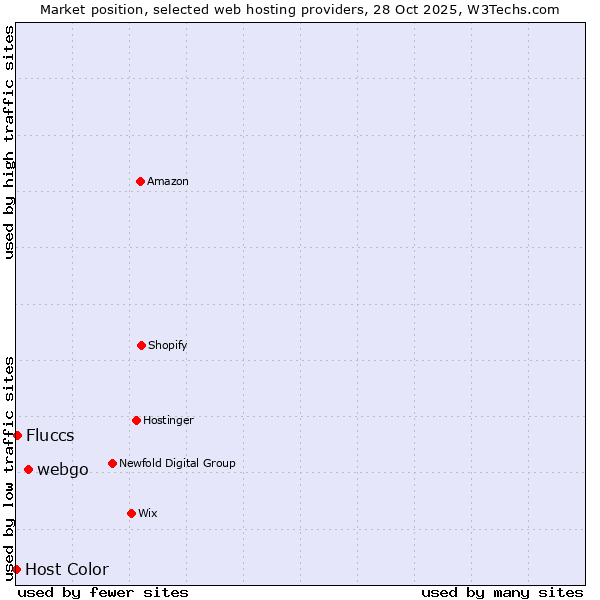 Market position of webgo vs. Fluccs vs. Host Color