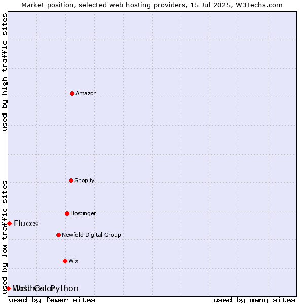 Market position of Fluccs vs. Webhost Python vs. Host Color