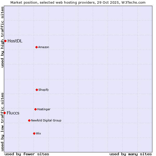 Market position of HostDL vs. Fluccs