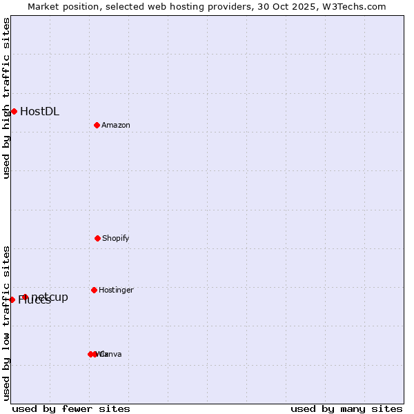 Market position of netcup vs. HostDL vs. Fluccs