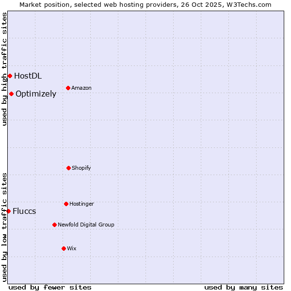 Market position of Optimizely vs. HostDL vs. Fluccs