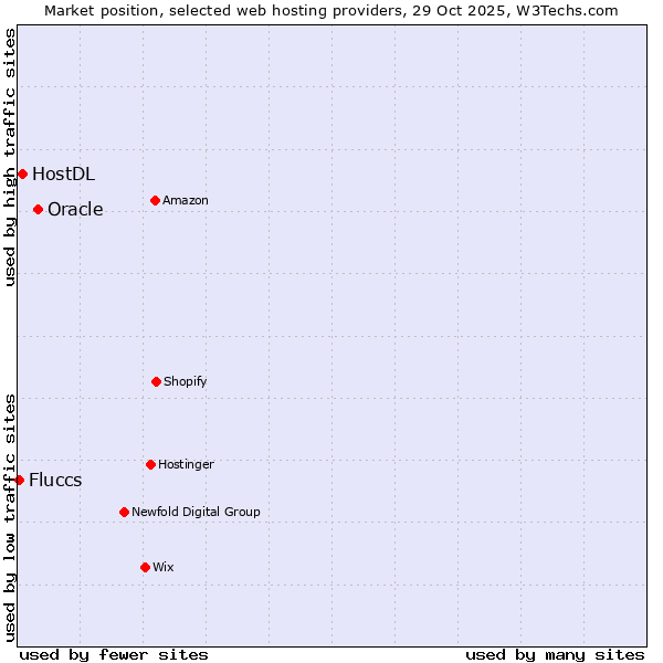 Market position of Oracle vs. HostDL vs. Fluccs