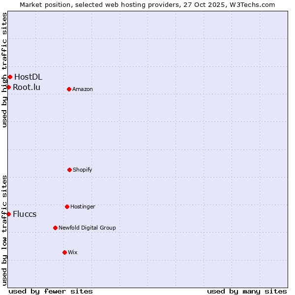 Market position of HostDL vs. Fluccs vs. Root.lu