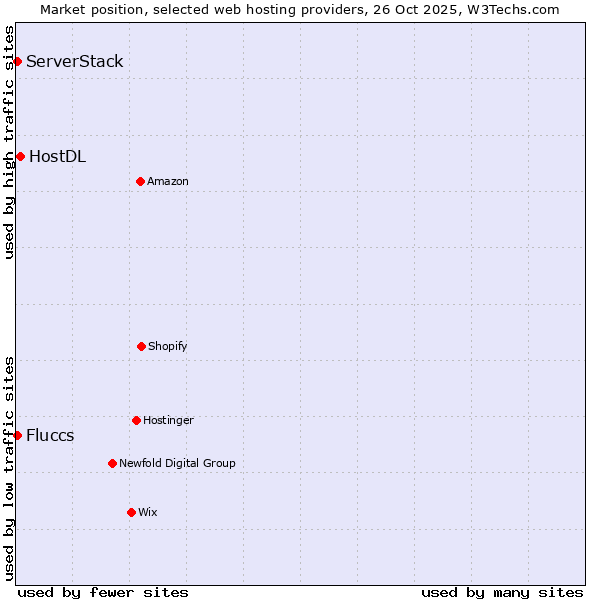 Market position of HostDL vs. Fluccs vs. ServerStack