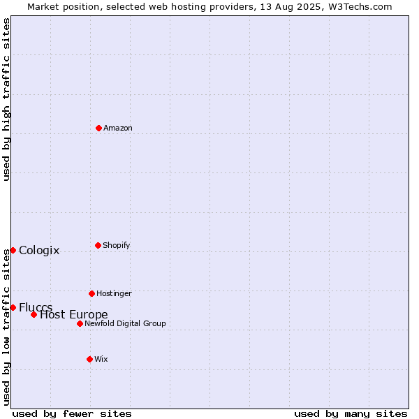 Market position of Host Europe vs. Cologix vs. Fluccs