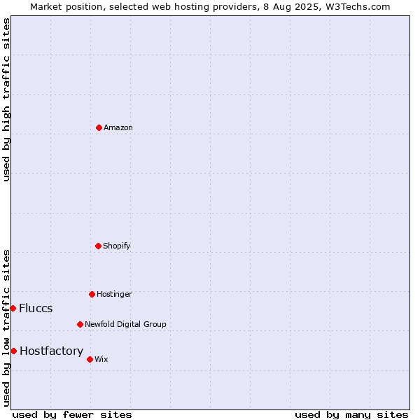 Market position of Hostfactory vs. Fluccs
