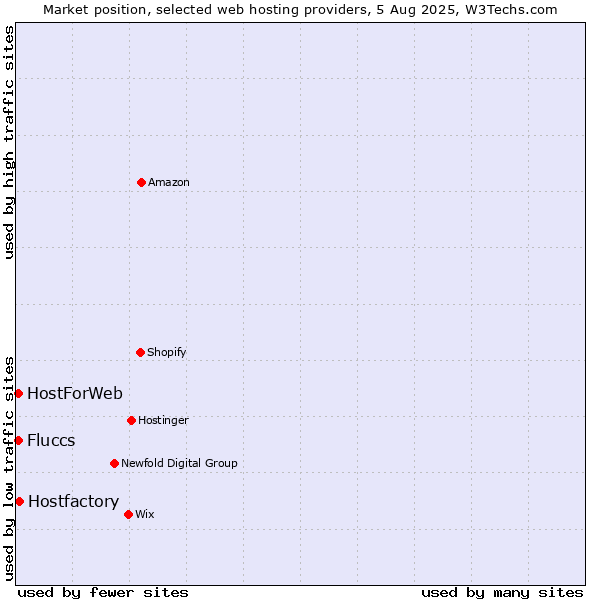 Market position of Hostfactory vs. HostForWeb vs. Fluccs