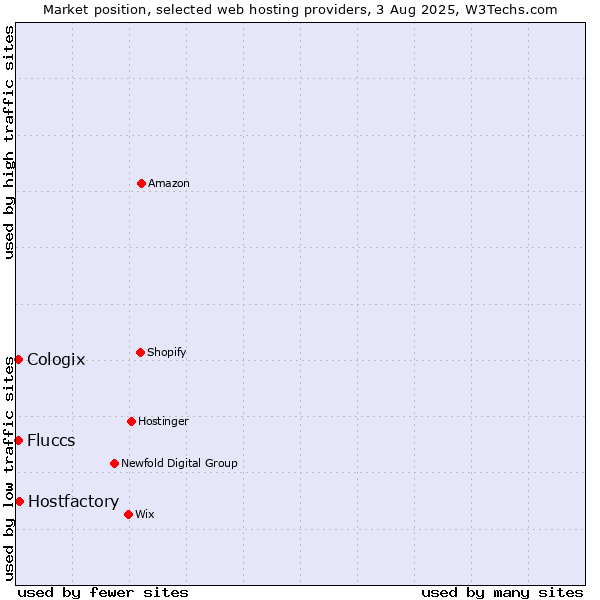 Market position of Hostfactory vs. Cologix vs. Fluccs