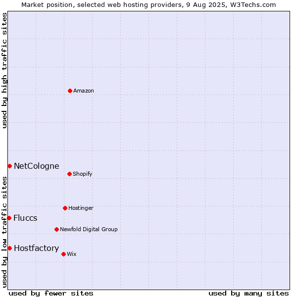Market position of Hostfactory vs. NetCologne vs. Fluccs