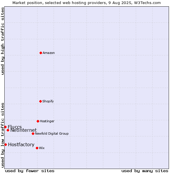 Market position of Netinternet vs. Hostfactory vs. Fluccs