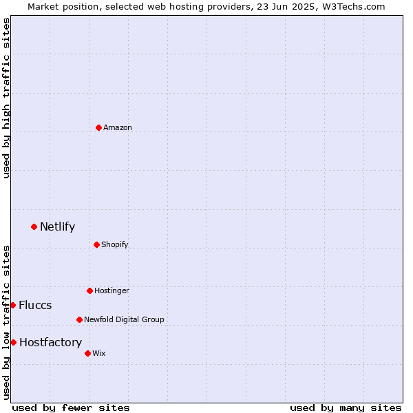 Market position of Netlify vs. Hostfactory vs. Fluccs