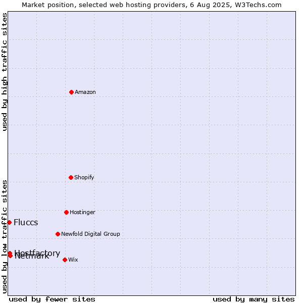 Market position of Netmark vs. Hostfactory vs. Fluccs