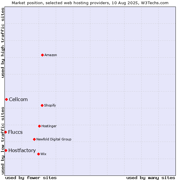 Market position of Cellcom vs. Hostfactory vs. Fluccs