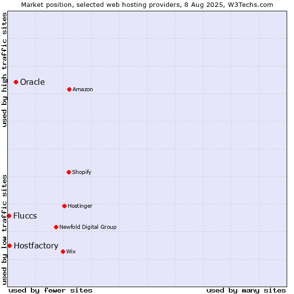 Market position of Oracle vs. Hostfactory vs. Fluccs