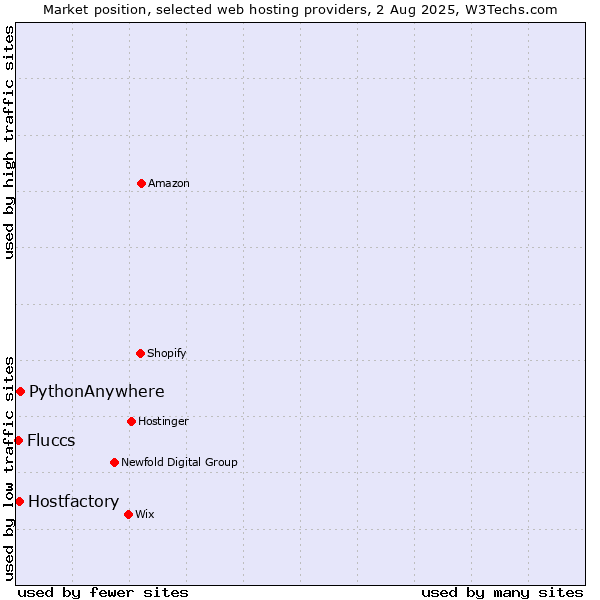 Market position of PythonAnywhere vs. Hostfactory vs. Fluccs
