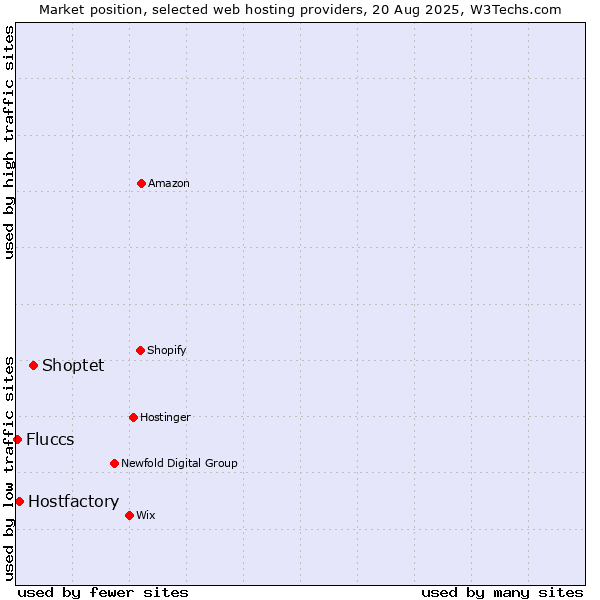Market position of Shoptet vs. Hostfactory vs. Fluccs