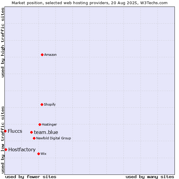 Market position of team.blue vs. Hostfactory vs. Fluccs