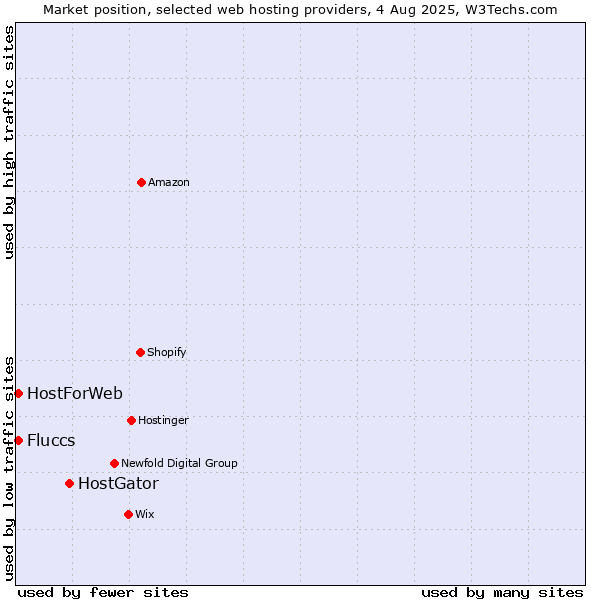 Market position of HostGator vs. HostForWeb vs. Fluccs