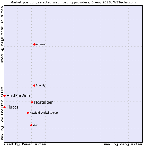 Market position of Hostinger vs. HostForWeb vs. Fluccs