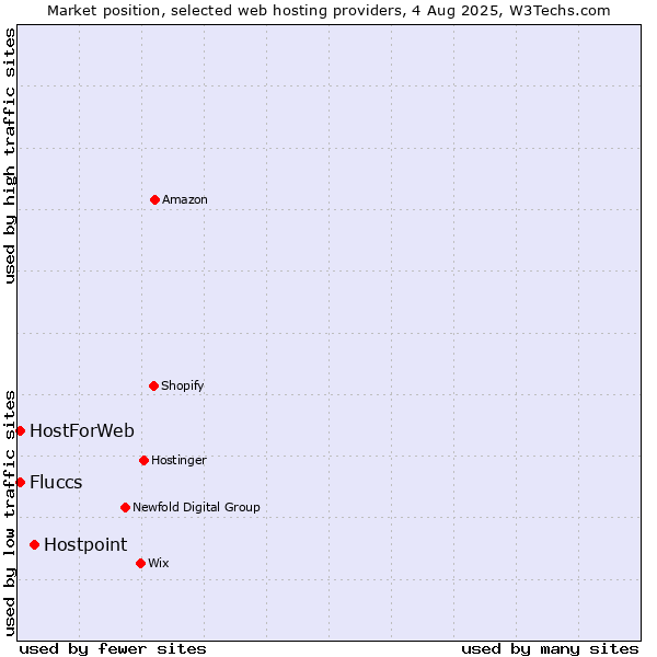Market position of Hostpoint vs. HostForWeb vs. Fluccs