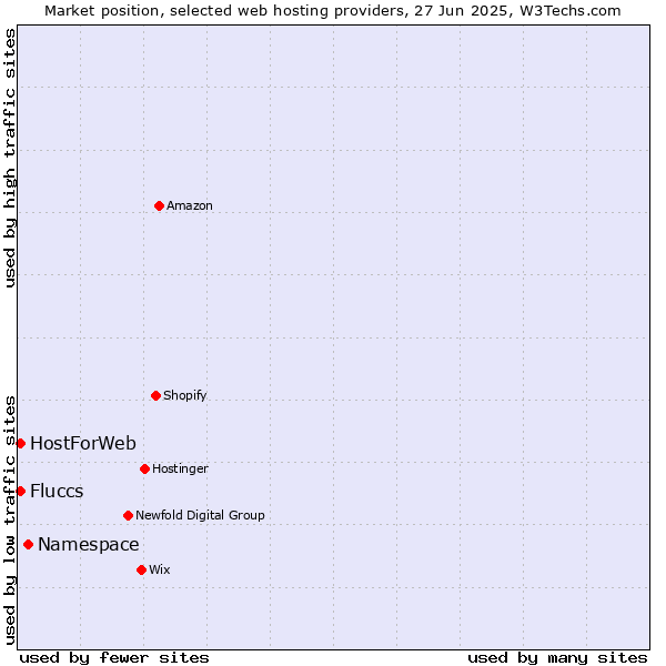 Market position of Namespace vs. HostForWeb vs. Fluccs