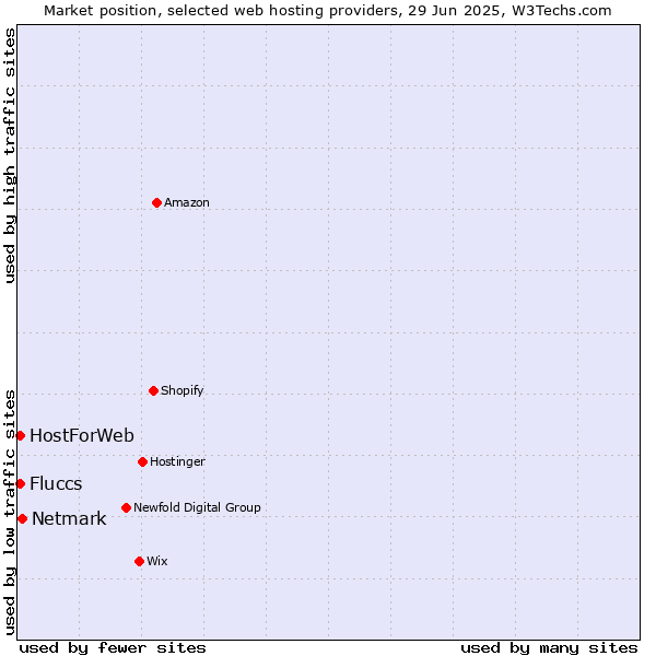 Market position of Netmark vs. HostForWeb vs. Fluccs