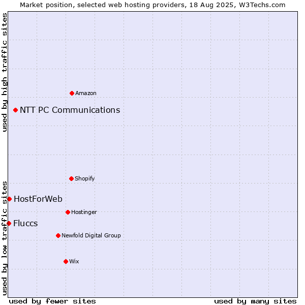 Market position of NTT PC Communications vs. HostForWeb vs. Fluccs