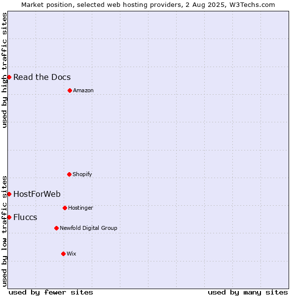 Market position of Read the Docs vs. HostForWeb vs. Fluccs