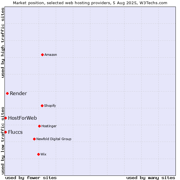 Market position of Render vs. HostForWeb vs. Fluccs