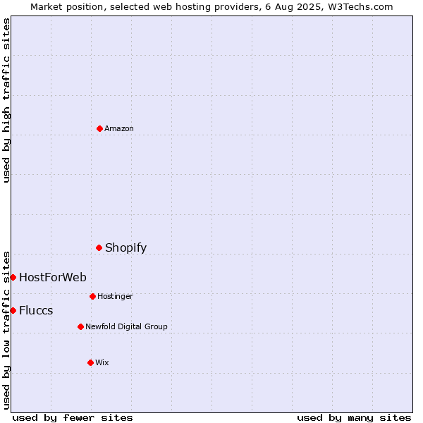 Market position of Shopify vs. HostForWeb vs. Fluccs