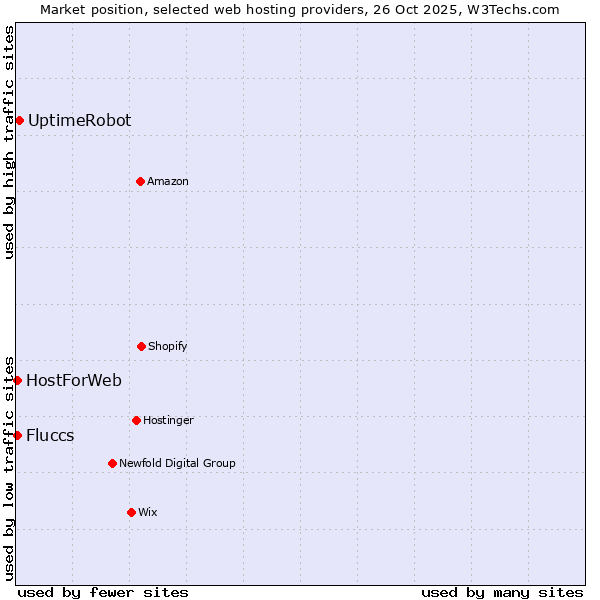 Market position of UptimeRobot vs. HostForWeb vs. Fluccs
