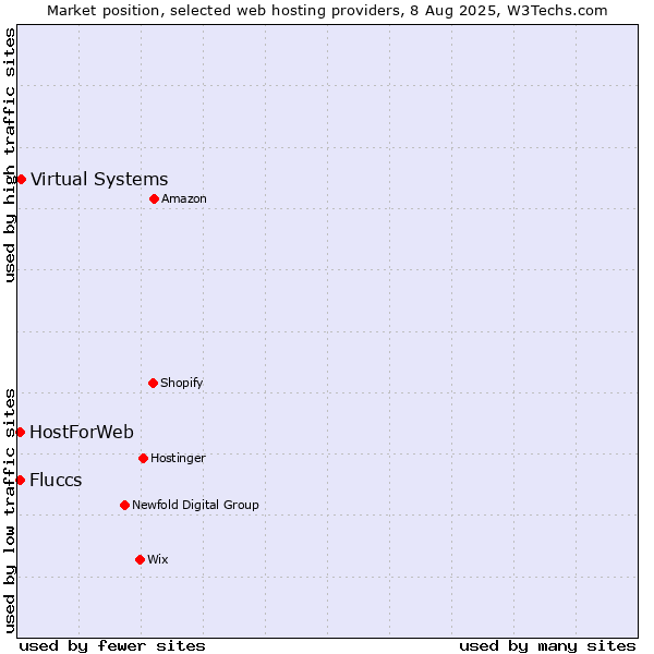 Market position of Virtual Systems vs. HostForWeb vs. Fluccs